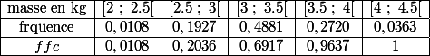 \begin{array}{|*{6}{c|}}\hline\text{masse en kg}&[2~;~2.5[&[2.5~;~3[&[3~;~3.5[&[3.5~;~4[&[4~;~4.5[\\ \hline \text{frquence}&0,0108&0,1927&0,4881&0,2720&0,0363& \hline ffc&0,0108&0,2036&0,6917&0,9637&1&\hline \end{array}
